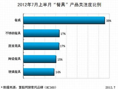 2012年7月上半月“餐具”產(chǎn)品關(guān)注度比例-餐具,關(guān)注度-家居用品行業(yè)-